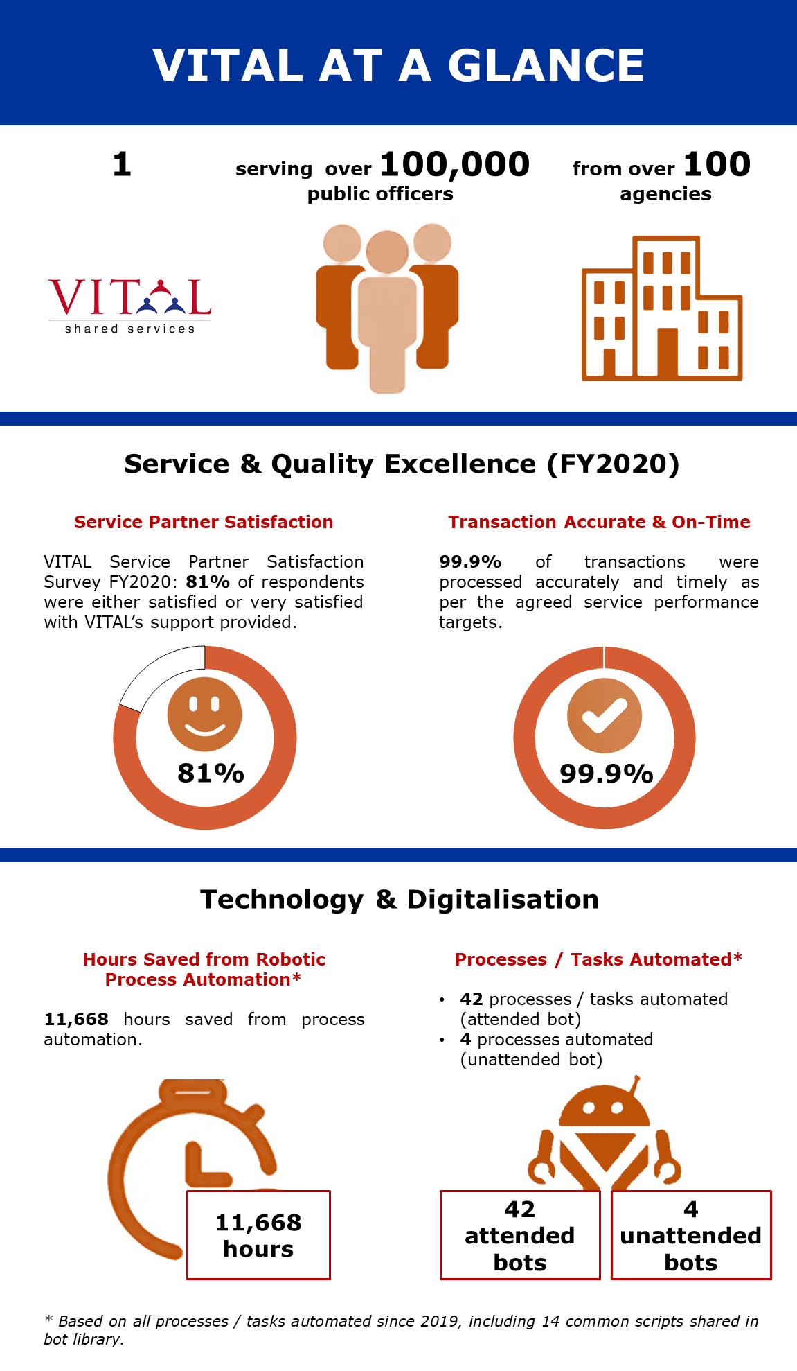 VITAL at a glance